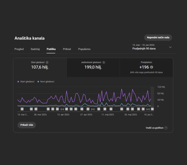 200 hiljada gledalaca